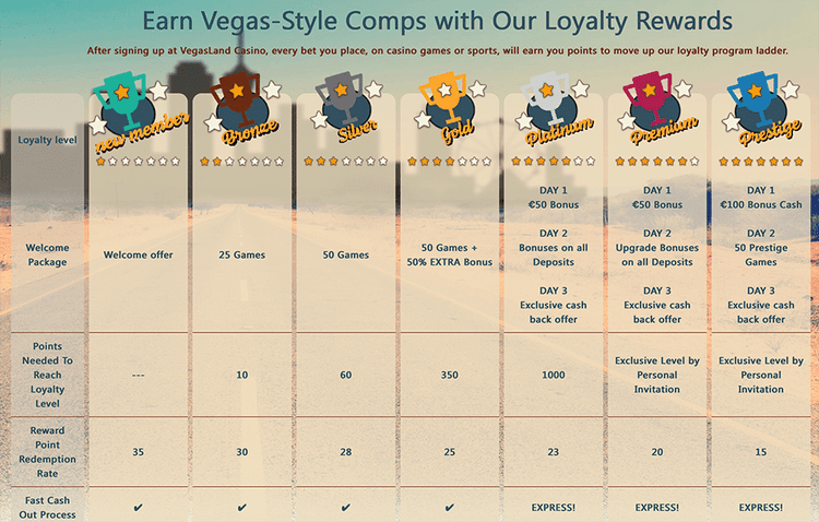 loyalty vegasland
